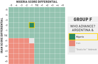 Illustration for article titled What Every Team In The World Cup Needs To Do To Advance